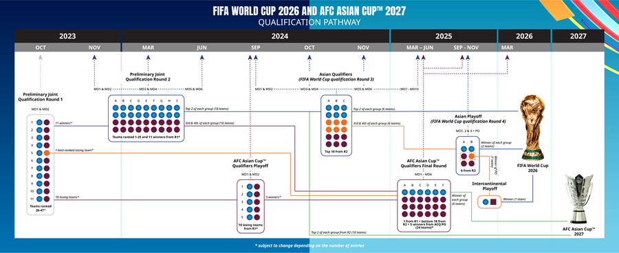 亚足联公布2026世界杯预选赛方案，多了4个名额，国足……可能还是没戏