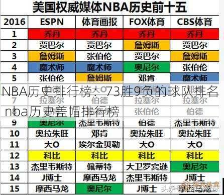 NBA历史排行榜：73胜9负的球队排名  nba历史盖帽排行榜