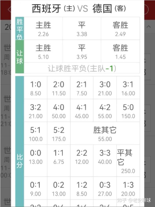 则西班牙赢球将得到10×2.26=22.6的回报（含本金） 最终比分以90分钟常规时间+补时为准