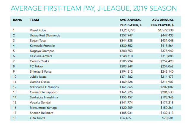 J联赛球队平均年薪排行